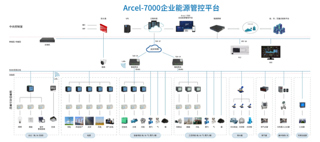 <font color='#0033CC'>Acrel-7000企業(yè)能源管控平臺(tái)在新疆某企業(yè)的應(yīng)用</font>