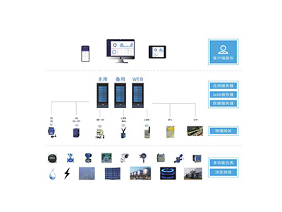 光伏電站設備運維平臺該怎么設計